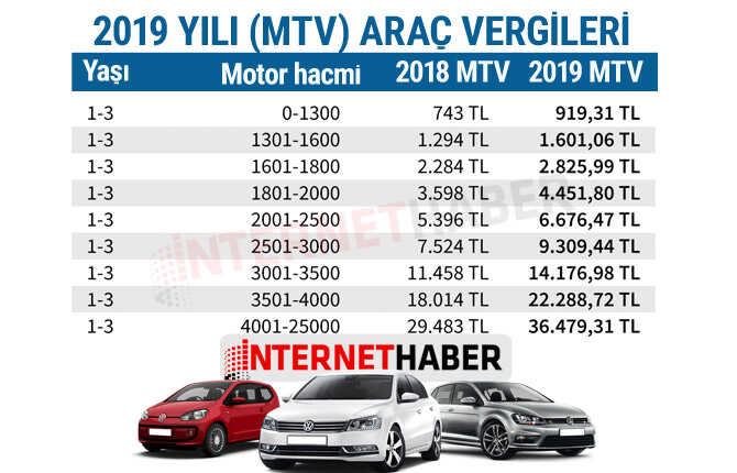 2019 MTV araç vergisi 3501-4000 cc motor için kaç para oldu?