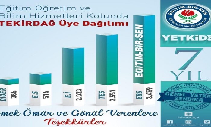 TEKİRDAĞ’DA YETKİ 7.KEZ EĞİTİM BİR SEN’DE
