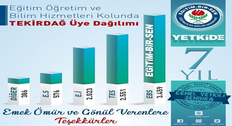 TEKİRDAĞ’DA YETKİ 7.KEZ EĞİTİM BİR SEN’DE